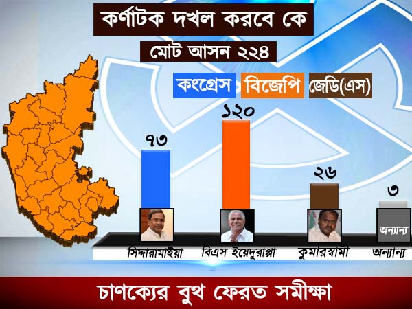 কর্ণাটক দখল করবে কে! চাণক্য-র ভোট সমীক্ষা কাদের এগিয়ে রাখছে কর্ণাটক দখল করবে কে! চাণক্য-র ভোট সমীক্ষা কাদের এগিয়ে রাখছে