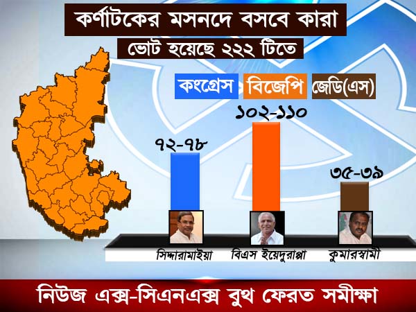 কর্ণাটকের মসনদে বসবে কারা! নিউজ এক্স-সিএনএক্স বুথ ফেরত সমীক্ষা কী বলছে কর্ণাটকের মসনদে বসবে কারা! নিউজ এক্স-সিএনএক্স বুথ ফেরত সমীক্ষা কী বলছে