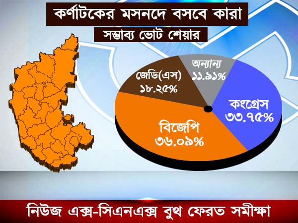 কর্ণাটকের মসনদে বসবে কারা! নিউজ এক্স-সিএনএক্স বুথ ফেরত সমীক্ষা কী বলছে কর্ণাটকের মসনদে বসবে কারা! নিউজ এক্স-সিএনএক্স বুথ ফেরত সমীক্ষা কী বলছে