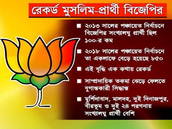 পঞ্চায়েতে রেকর্ড সংখ্যক মুসলিম প্রার্থী বিজেপির, সাম্প্রদায়িক তকমা ঝেড়ে চ্যালেঞ্জ তৃণমূলকে পঞ্চায়েতে রেকর্ড সংখ্যক মুসলিম প্রার্থী বিজেপির, সাম্প্রদায়িক তকমা ঝেড়ে চ্যালেঞ্জ তৃণমূলকে