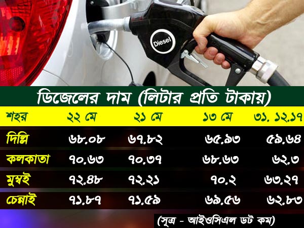 আবার বাড়ল পেট্রোলের দাম! আবার বাড়ল পেট্রোলের দাম!