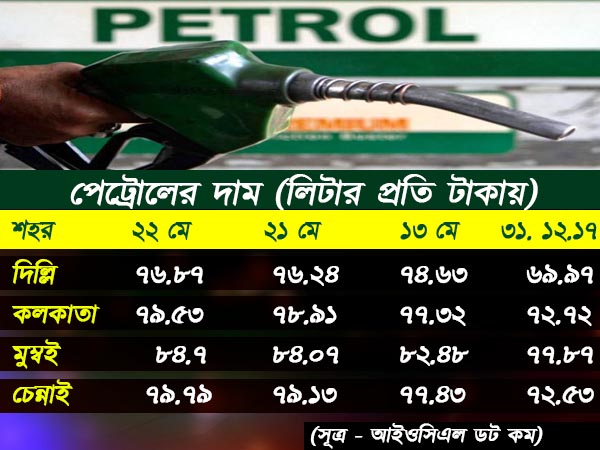 আবার বাড়ল পেট্রোলের দাম! আবার বাড়ল পেট্রোলের দাম!