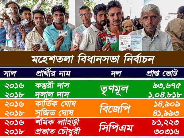 মহেশতলায় উপনির্বাচন! ২ বছরে ভোট বৃদ্ধিতে মমতার দলকে পিছনে ফেলল মোদীর দল মহেশতলায় উপনির্বাচন! ২ বছরে ভোট বৃদ্ধিতে মমতার দলকে পিছনে ফেলল মোদীর দল