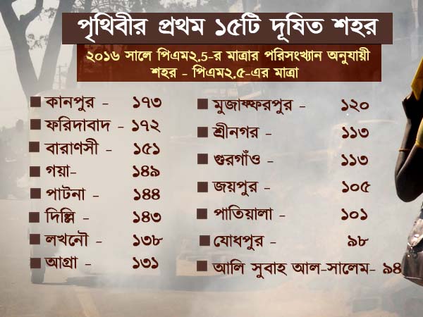 শ্বাস নিতে সাবধান! বিশ্বের সবচেয়ে দুষিত শহরগুলির তালিকায় ভারতের এই শহরগুলি শ্বাস নিতে সাবধান! বিশ্বের সবচেয়ে দুষিত শহরগুলির তালিকায় ভারতের এই শহরগুলি