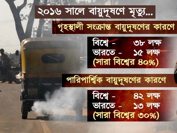 শ্বাস নিতে সাবধান! বিশ্বের সবচেয়ে দুষিত শহরগুলির তালিকায় ভারতের এই শহরগুলি শ্বাস নিতে সাবধান! বিশ্বের সবচেয়ে দুষিত শহরগুলির তালিকায় ভারতের এই শহরগুলি
