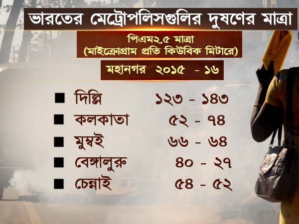 ভারতের মহানগরগুলির যে তালিকায় মুম্বই-বেঙ্গালুরুর চেয়ে এগিয়ে কলকাতা ভারতের মহানগরগুলির যে তালিকায় মুম্বই-বেঙ্গালুরুর চেয়ে এগিয়ে কলকাতা