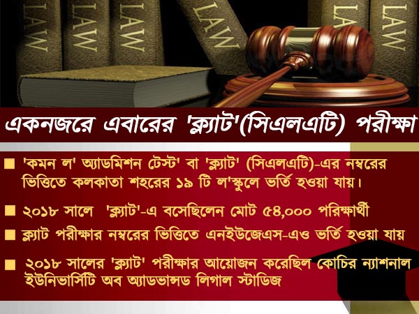 ক্ল্যাট পরীক্ষার প্রথম ৫০ জনে কলকাতার ছাত্র ক্ল্যাট পরীক্ষার প্রথম ৫০ জনে কলকাতার ছাত্র