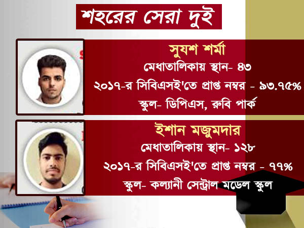 ক্ল্যাট পরীক্ষার প্রথম ৫০ জনে কলকাতার ছাত্র ক্ল্যাট পরীক্ষার প্রথম ৫০ জনে কলকাতার ছাত্র