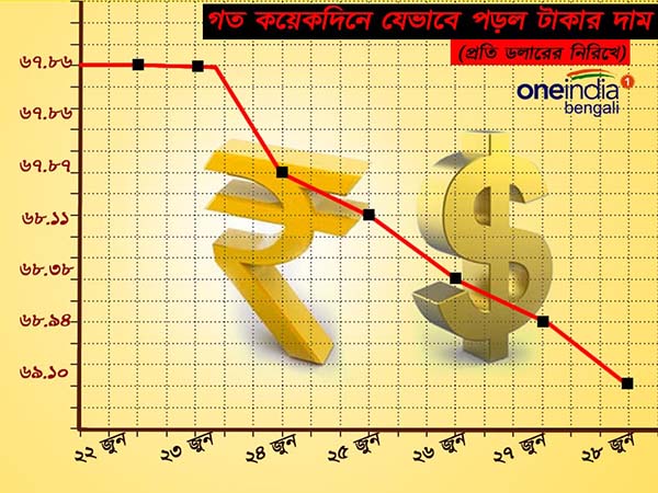 ডলারের নিরিখে টাকার ঐতিহাসিক পতন ডলারের নিরিখে টাকার ঐতিহাসিক পতন