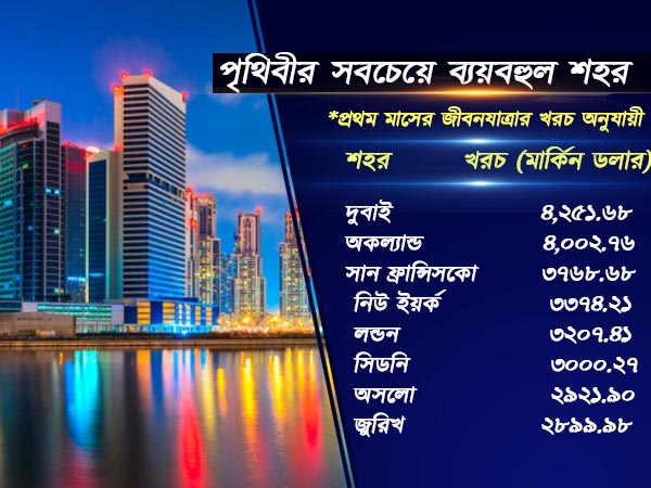 রিলোকেশন-এর জন্য বেঙ্গালুরু বিশ্বের দ্বিতীয় সেরা শহর রিলোকেশন-এর জন্য বেঙ্গালুরু বিশ্বের দ্বিতীয় সেরা শহর