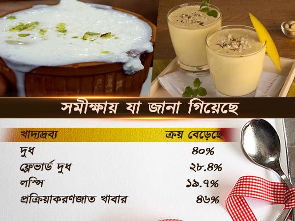 দামী শাড়ি ও দুগ্ধজাত পণ্যের ক্রয় কতটা বেড়েছে?
