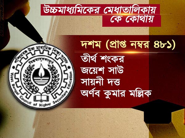 উচ্চমাধ্যমিকে জয়জয়কার জেলার, প্রথম জলপাইগুড়ির গ্রন্থন, মেধাতালিকায় বাকিরা কে কোথায় উচ্চমাধ্যমিকে জয়জয়কার জেলার, প্রথম জলপাইগুড়ির গ্রন্থন, মেধাতালিকায় বাকিরা কে কোথায়