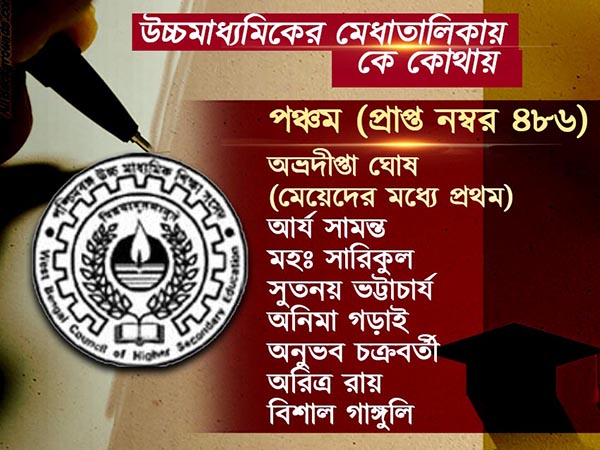 উচ্চমাধ্যমিকে জয়জয়কার জেলার, প্রথম জলপাইগুড়ির গ্রন্থন, মেধাতালিকায় বাকিরা কে কোথায় উচ্চমাধ্যমিকে জয়জয়কার জেলার, প্রথম জলপাইগুড়ির গ্রন্থন, মেধাতালিকায় বাকিরা কে কোথায়