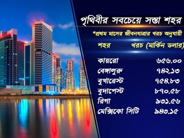 রিলোকেশন-এর জন্য বেঙ্গালুরু বিশ্বের দ্বিতীয় সেরা শহর রিলোকেশন-এর জন্য বেঙ্গালুরু বিশ্বের দ্বিতীয় সেরা শহর
