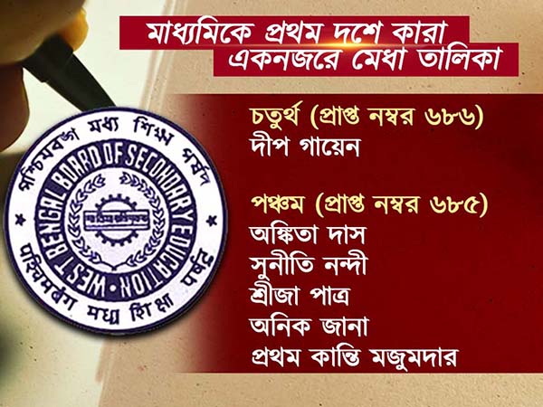 মাধ্যমিকে সেরা কোচবিহারের সঞ্জীবনী, মেধাতালিকায় আর কে কোথায়, একনজরে দেখে নিন মাধ্যমিকে সেরা কোচবিহারের সঞ্জীবনী, মেধাতালিকায় আর কে কোথায়, একনজরে দেখে নিন