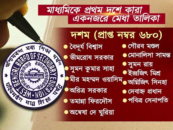 মাধ্যমিকে সেরা কোচবিহারের সঞ্জীবনী, মেধাতালিকায় আর কে কোথায়, একনজরে দেখে নিন মাধ্যমিকে সেরা কোচবিহারের সঞ্জীবনী, মেধাতালিকায় আর কে কোথায়, একনজরে দেখে নিন
