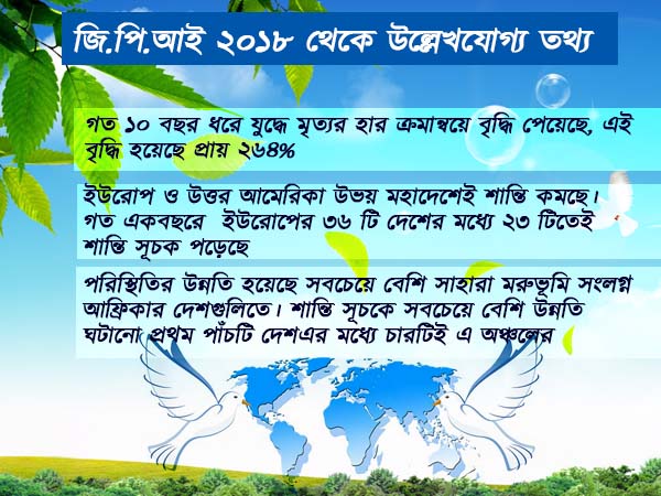 গ্লোবাল পিস ইনডেক্স ২০১৮-এ ভারতের স্থান ১৩৭ গ্লোবাল পিস ইনডেক্স ২০১৮-এ ভারতের স্থান ১৩৭