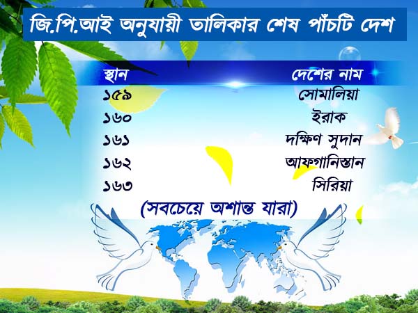 গ্লোবাল পিস ইনডেক্স ২০১৮-এ ভারতের স্থান ১৩৭ গ্লোবাল পিস ইনডেক্স ২০১৮-এ ভারতের স্থান ১৩৭