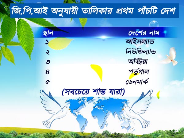 গ্লোবাল পিস ইনডেক্স ২০১৮-এ ভারতের স্থান ১৩৭ গ্লোবাল পিস ইনডেক্স ২০১৮-এ ভারতের স্থান ১৩৭