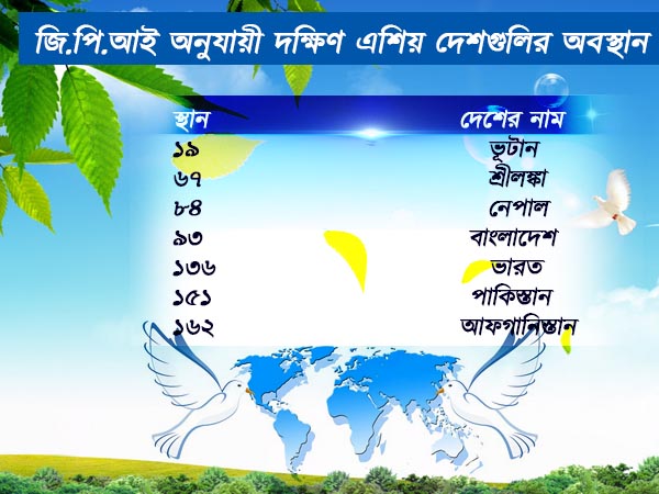 গ্লোবাল পিস ইনডেক্স ২০১৮-এ ভারতের স্থান ১৩৭ গ্লোবাল পিস ইনডেক্স ২০১৮-এ ভারতের স্থান ১৩৭