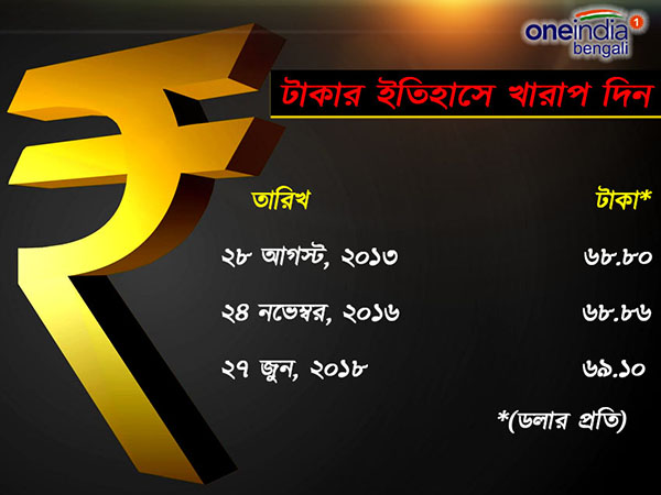 ডলারের নিরিখে টাকার ঐতিহাসিক পতন ডলারের নিরিখে টাকার ঐতিহাসিক পতন