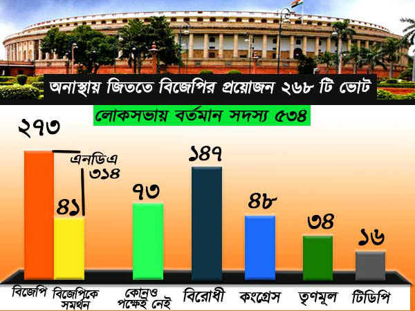 খুব সহজেই অনাস্থা পরাস্ত হবে