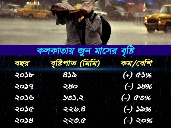 উষ্ণতম দিন নিয়েই সিক্ততম জুন মাস পেল কলকাতা উষ্ণতম দিন নিয়েই সিক্ততম জুন মাস পেল কলকাতা