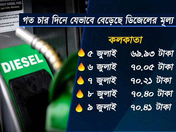৪ দিনে ডিজেলের মূল্যবৃদ্ধি