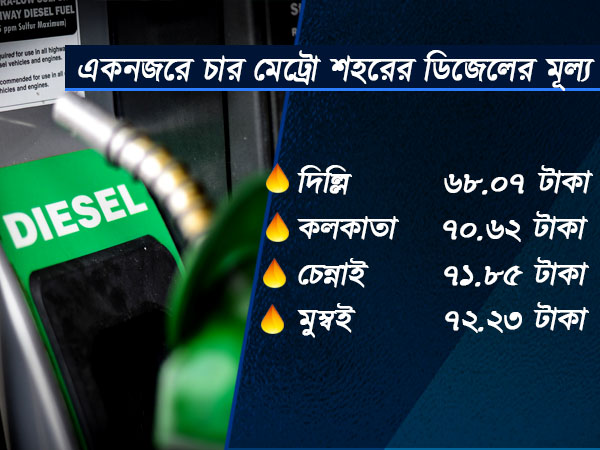 সোমবার ডিজেলের মূল্য
