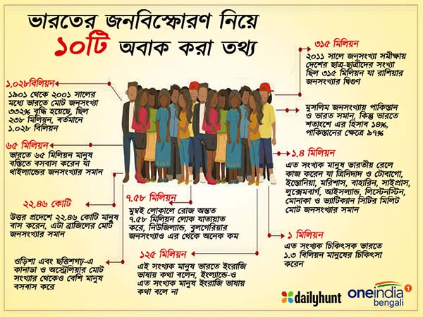 জনসংখ্যায় ২০২৪-এ প্রথম হবে ভারত জনসংখ্যায় ২০২৪-এ প্রথম হবে ভারত