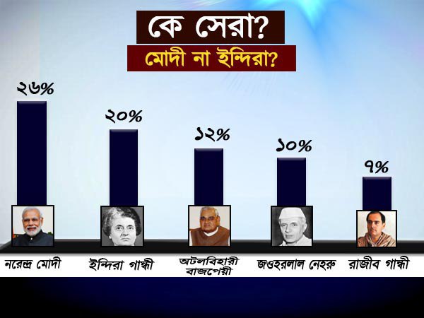 মোদী হারিয়ে দিলেন বাজপেয়ীকে, পরাজিত ইন্দিরা গান্ধীও! তবে কে সর্বকালীন সেরা মোদী হারিয়ে দিলেন বাজপেয়ীকে, পরাজিত ইন্দিরা গান্ধীও! তবে কে সর্বকালীন সেরা