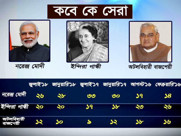 মোদী হারিয়ে দিলেন বাজপেয়ীকে, পরাজিত ইন্দিরা গান্ধীও! তবে কে সর্বকালীন সেরা মোদী হারিয়ে দিলেন বাজপেয়ীকে, পরাজিত ইন্দিরা গান্ধীও! তবে কে সর্বকালীন সেরা