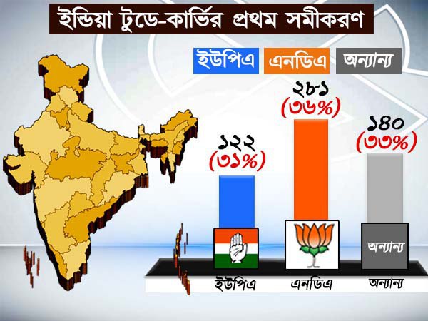 ইন্ডিয়া টুডে-কার্ভির প্রথম সমীকরণ