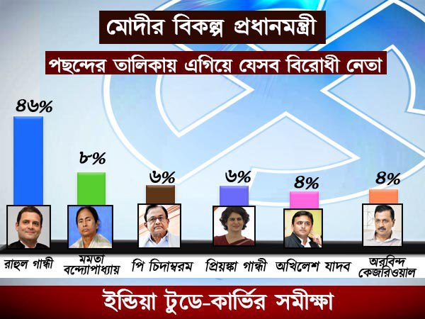 মোদীর বিকল্প প্রধানমন্ত্রী হিসেবে পছন্দ! ইন্ডিয়া টুডে-কার্ভির সমীক্ষায় একটি নাম সবার আগে মোদীর বিকল্প প্রধানমন্ত্রী হিসেবে পছন্দ! ইন্ডিয়া টুডে-কার্ভির সমীক্ষায় একটি নাম সবার আগে