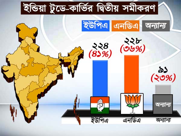 ইন্ডিয়া টুডে-কার্ভির দ্বিতীয় সমীকরণ