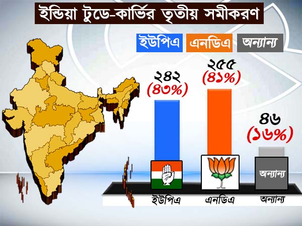 ইন্ডিয়া টুডে-কার্ভির তৃতীয় সমীকরণ