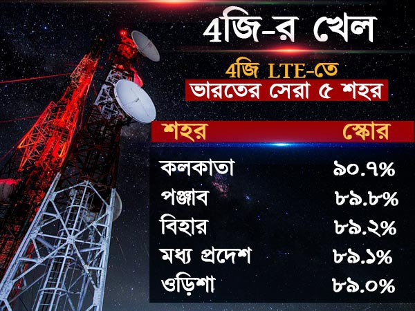 ৪জি নেটওয়ার্কেও দেশের সেরা মমতার কলকাতা, এমনকী বহু পিছনে সিঙ্গাপুর, হংকং ৪জি নেটওয়ার্কেও দেশের সেরা মমতার কলকাতা, এমনকী বহু পিছনে সিঙ্গাপুর, হংকং