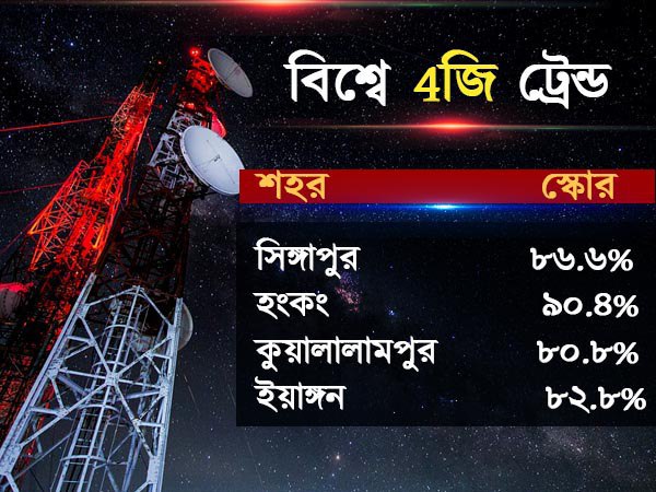 ৪জি নেটওয়ার্কেও দেশের সেরা মমতার কলকাতা, এমনকী বহু পিছনে সিঙ্গাপুর, হংকং ৪জি নেটওয়ার্কেও দেশের সেরা মমতার কলকাতা, এমনকী বহু পিছনে সিঙ্গাপুর, হংকং