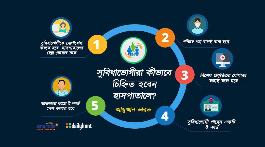 এর মাধ্যমে জেনে নিন আয়ুষ্মার ভারতের খুঁটিনাটি এর মাধ্যমে জেনে নিন আয়ুষ্মার ভারতের খুঁটিনাটি