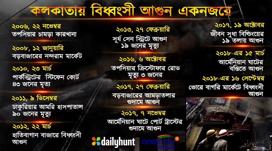 Info Grafix: সাম্প্রতিক অতীতে কলকাতার বিধ্বংসী অগ্নিকাণ্ড একনজরে Info Grafix: সাম্প্রতিক অতীতে কলকাতার বিধ্বংসী অগ্নিকাণ্ড একনজরে