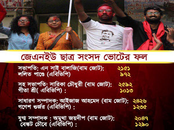 এবিভিপিকে পর্যুদস্ত করে লালে লাল জেএনইউ! জেনে নিন চূড়ান্ত ফল এবিভিপিকে পর্যুদস্ত করে লালে লাল জেএনইউ! জেনে নিন চূড়ান্ত ফল