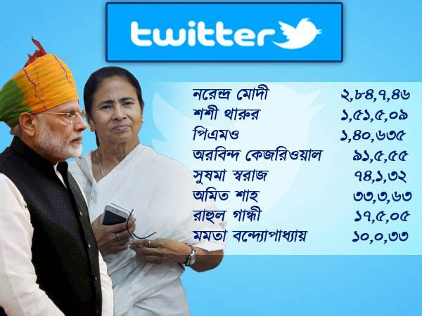 মোদীকে পিছনে ফেলে জনপ্রিয়তায় এক নম্বরে মমতা মোদীকে পিছনে ফেলে জনপ্রিয়তায় এক নম্বরে মমতা