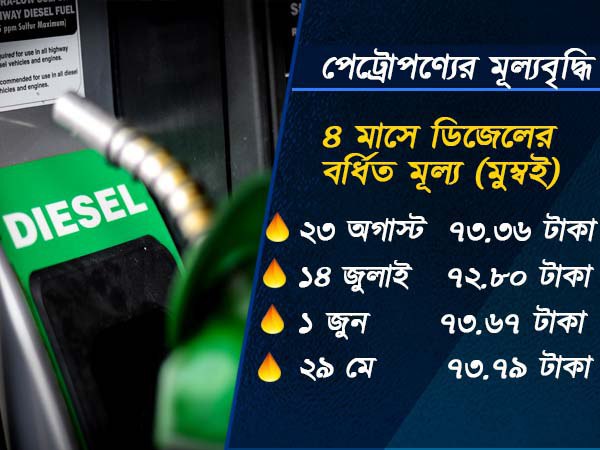 মুম্বইয়ে পেট্রোলের দামে রেকর্ড! ভাড়া বৃদ্ধির দাবি পরিবহণ মালিকদের মুম্বইয়ে পেট্রোলের দামে রেকর্ড! ভাড়া বৃদ্ধির দাবি পরিবহণ মালিকদের