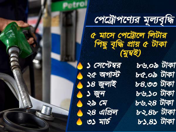 মুম্বইয়ে পেট্রোলের দামে রেকর্ড! ভাড়া বৃদ্ধির দাবি পরিবহণ মালিকদের মুম্বইয়ে পেট্রোলের দামে রেকর্ড! ভাড়া বৃদ্ধির দাবি পরিবহণ মালিকদের