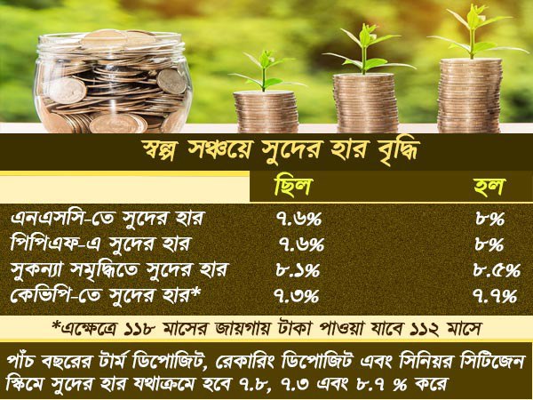 পুজোর আগে সুখবর! স্বল্প সঞ্চয়ে সুদের হার বাড়াল মোদী সরকার পুজোর আগে সুখবর! স্বল্প সঞ্চয়ে সুদের হার বাড়াল মোদী সরকার