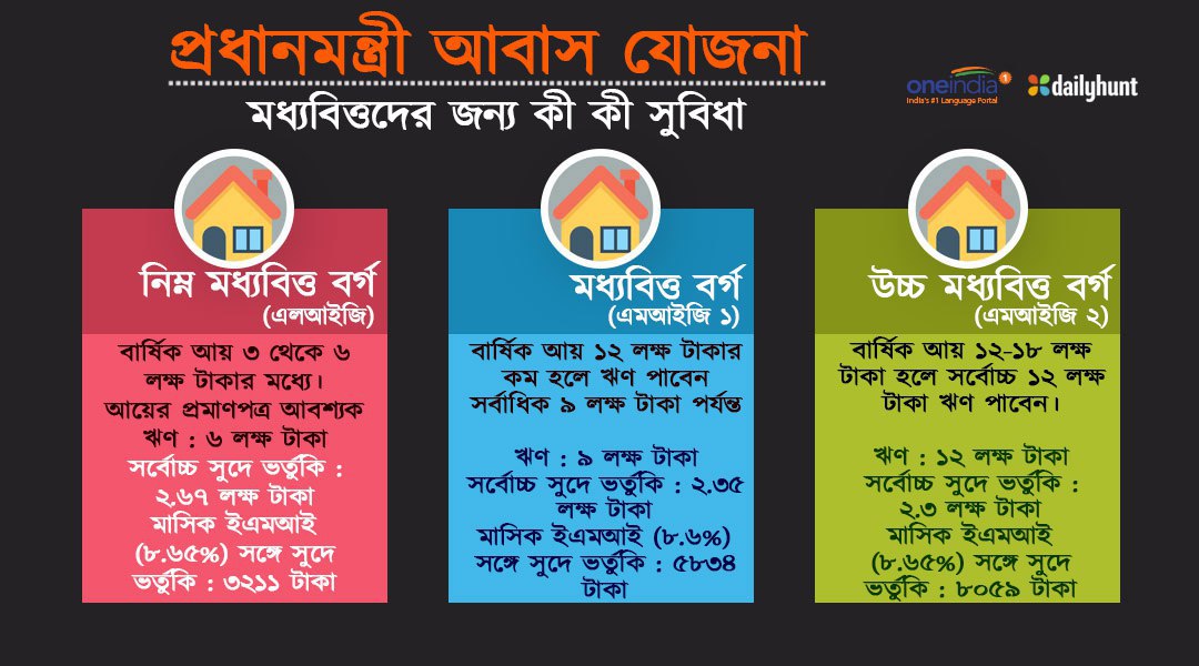 সবার জন্য ঘর! মোদীর স্বপ্নের প্রকল্প এগিয়েছে কতদূর, দেখুন পরিসংখ্যান সবার জন্য ঘর! মোদীর স্বপ্নের প্রকল্প এগিয়েছে কতদূর, দেখুন পরিসংখ্যান
