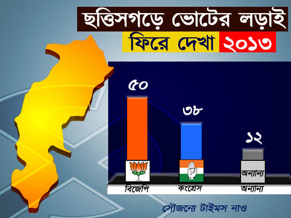 বিজেপির ক্ষমতায় আসার সম্ভাবনা