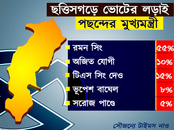 পছন্দের মুখ্যমন্ত্রী