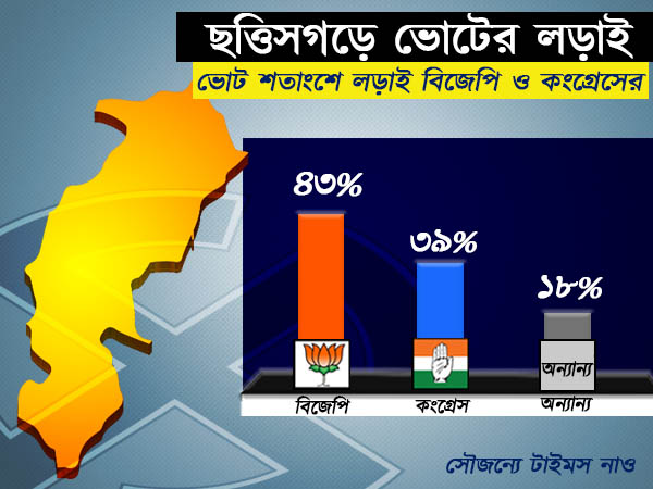 ভোট শতাংশে লড়াই বিজেপি ও কংগ্রেসের