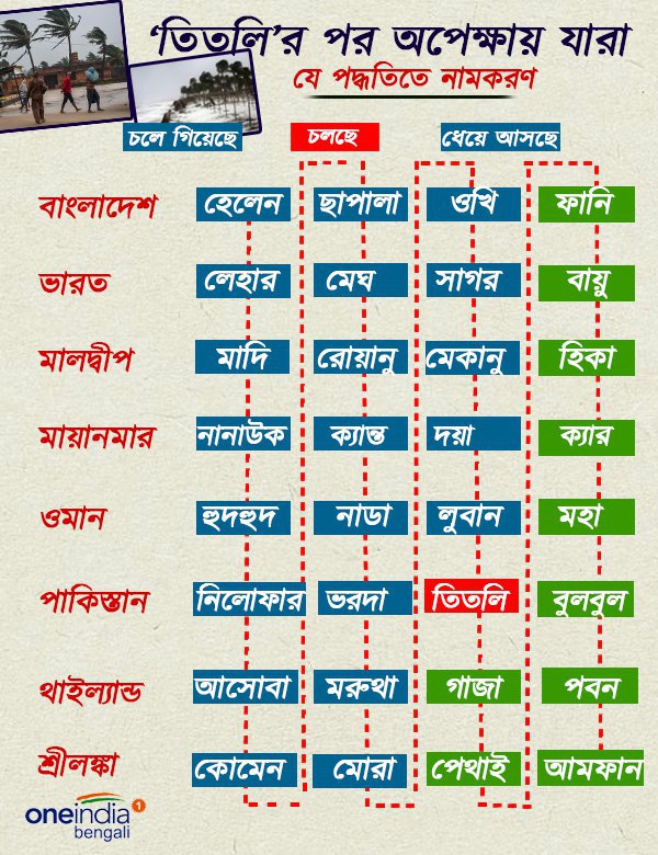 এ বছরই ১০ সাইক্লোন সাগরে অপেক্ষায় এ বছরই ১০ সাইক্লোন সাগরে অপেক্ষায়
